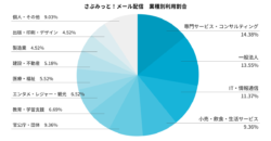 『さぶみっと！メール配信』の業種別利用割合を公開！データから読み解く活用傾向