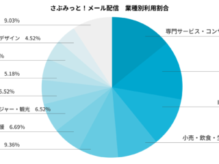 『さぶみっと！メール配信』の業種別利用割合を公開！データから読み解く活用傾向