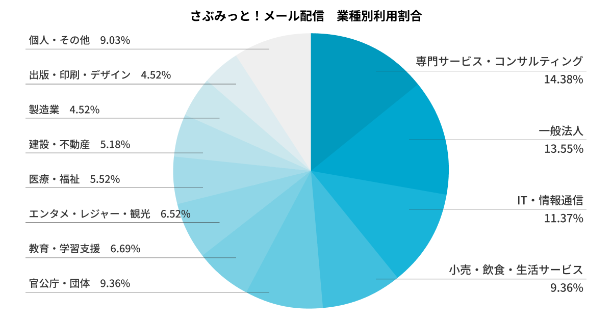 『さぶみっと！メール配信』の業種別利用割合を公開！データから読み解く活用傾向